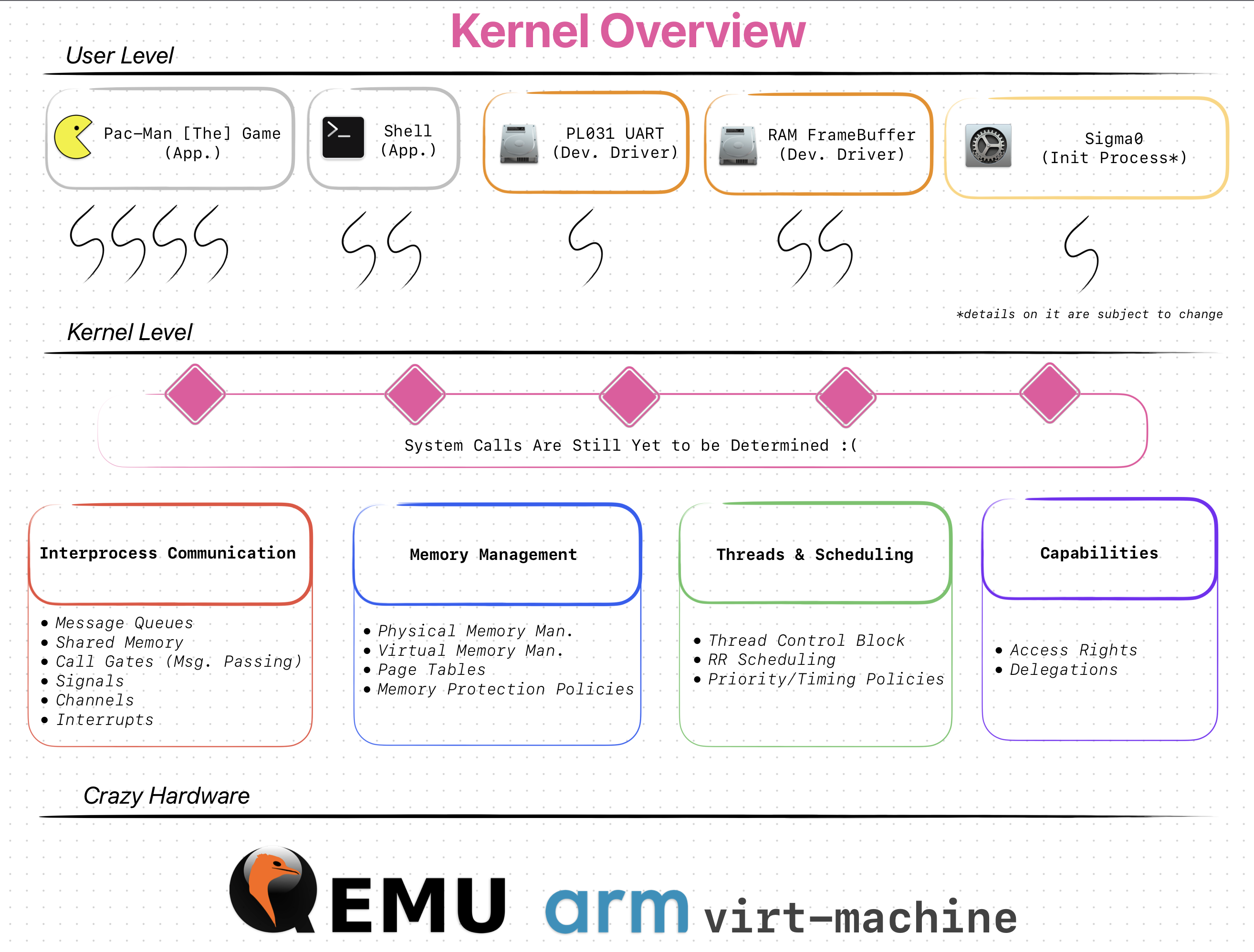 Kernel Overview